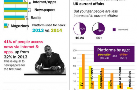 Ofcom survey finds online news now as popular as print